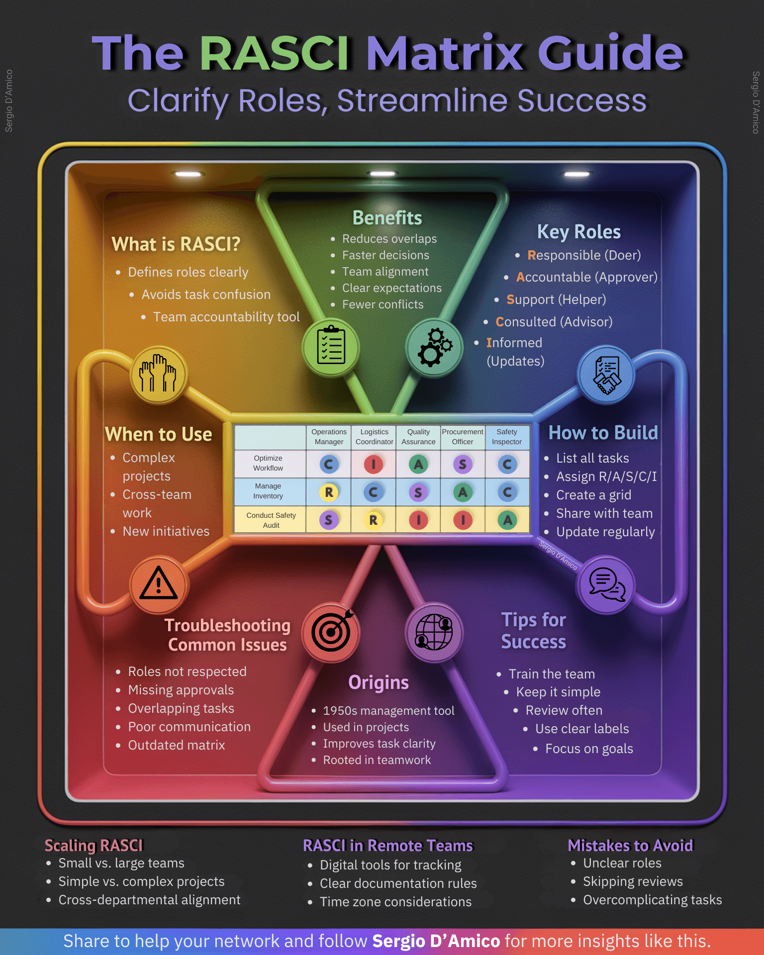 How To Do Rasci Stop guessing who does what. RASCI makes roles clear. Use the 3 ChatGPT ...